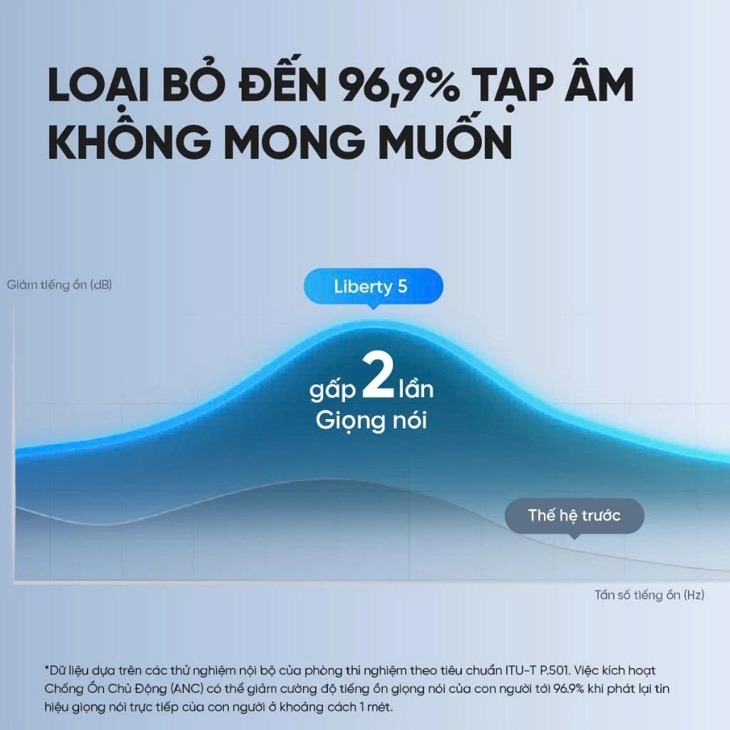 Tai nghe bluetooth soundcore Liberty 5 ANC 3.0 | Pin 48 giờ | Kháng bụi, nước IP55 | Tích hợp phiên dịch | BigBuy360 - bigbuy360.vn