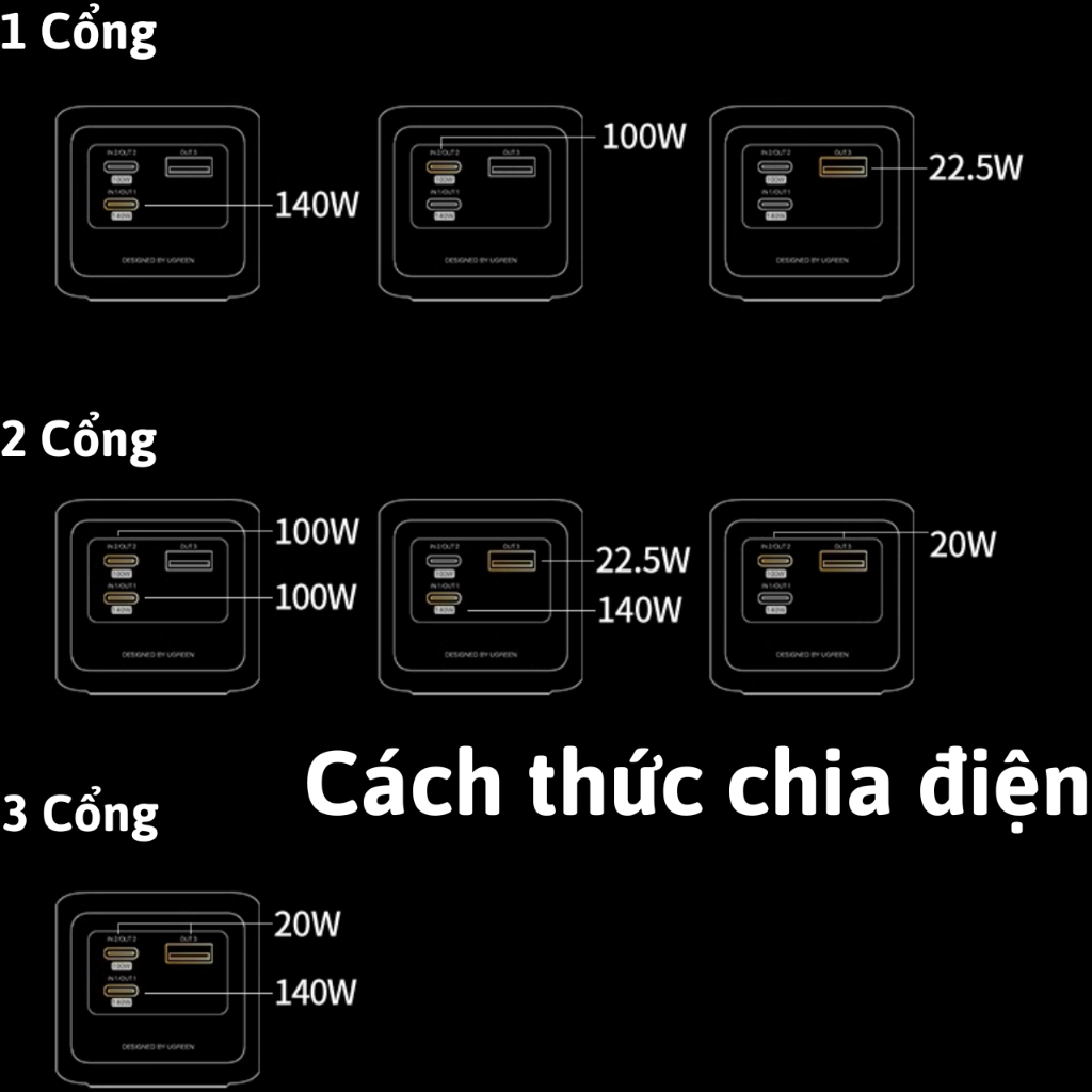 Sạc UGREEN Nexode PB722 25000mAh 200W 3 Cổng - Bảo Hành 12 Tháng | BigBuy360 - bigbuy360.vn