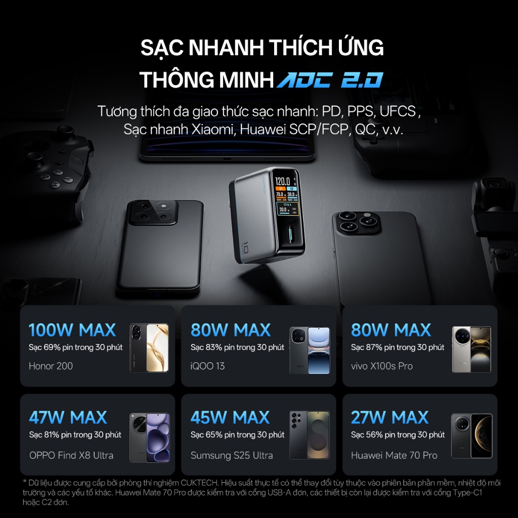 Củ Sạc Nhanh CUKTECH GaN 120W 4 Cổng Điều Khiển App Mi Home Cho Laptop/MacBook/iP 17/16/15 Pro Max/Xiaomi 17/Samsung S26 | BigBuy360 - bigbuy360.vn