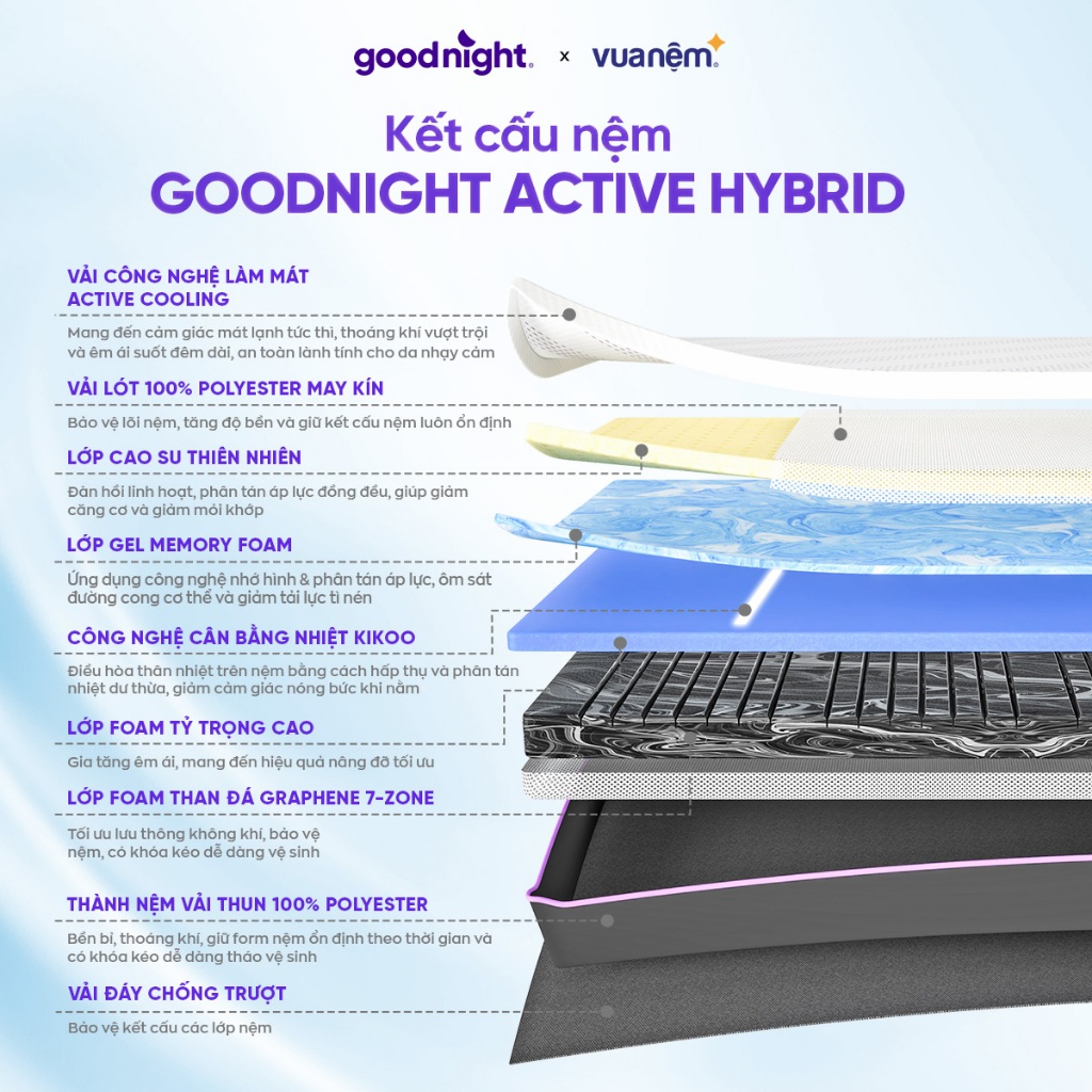 Nệm Foam Goodnight Active Hybrid mát tới 12H-Đệm foam than đá, nệm mát, đệm làm mát, đệm hè | BigBuy360 - bigbuy360.vn