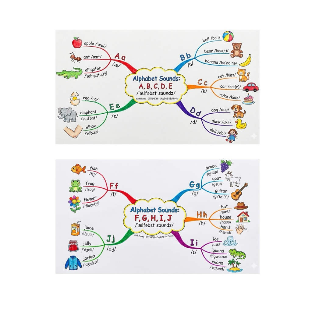 Mindmap từ vựng cho 128 tổ hợp chữ cái tương ứng với 44 âm IPA