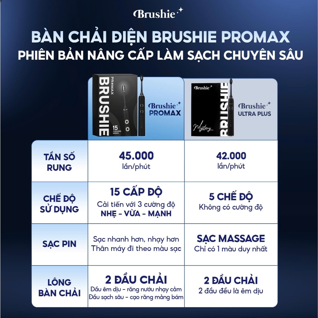 [GIÁ 637K LIVE ECOGO] Bàn chải điện Brushie Promax 15 chế độ làm sạch, set quà valentine tặng người yêu KOL KOC | BigBuy360 - bigbuy360.vn