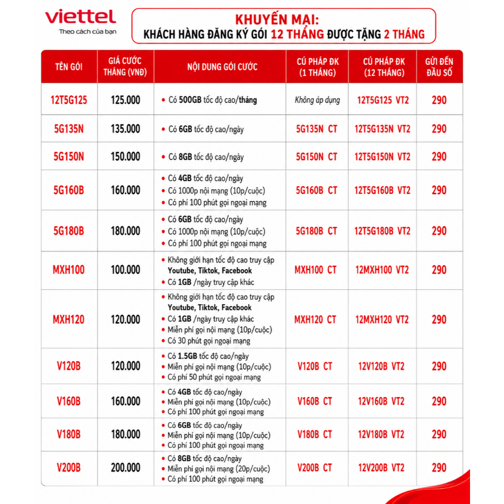 Sim Viettel đk được nhiều gói 4G/5G siêu rẻ 5G125, 5G135, 5G150N, MXH100, MXH120, V120B, SD135...