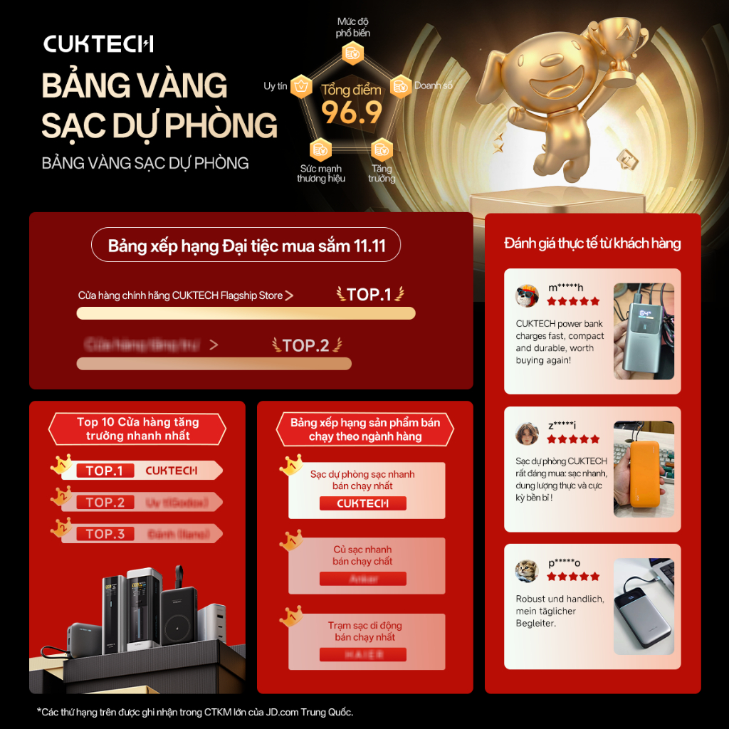 Củ Sạc Nhanh CUKTECH GaN 100W Màn Hình Hiển Thị 3 Cổng Type-C Sạc Laptop 65W Tương Thích iP 17 Pro Max/MacBook/Xiaomi | BigBuy360 - bigbuy360.vn