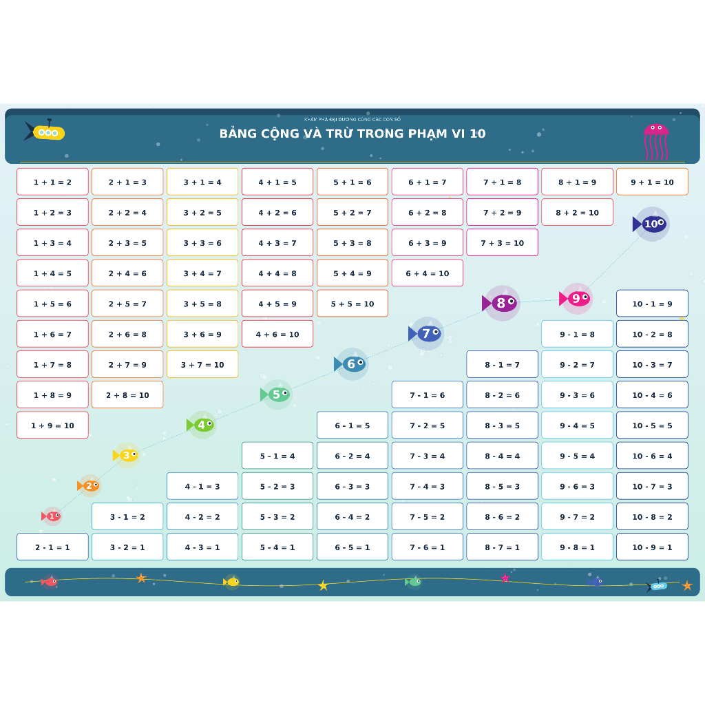 Bảng Treo Tường Học Toán Cộng Trừ Trong Phạm Vi 10 - Giúp Bé Tự Học Toán Tư Duy Tại Nhà