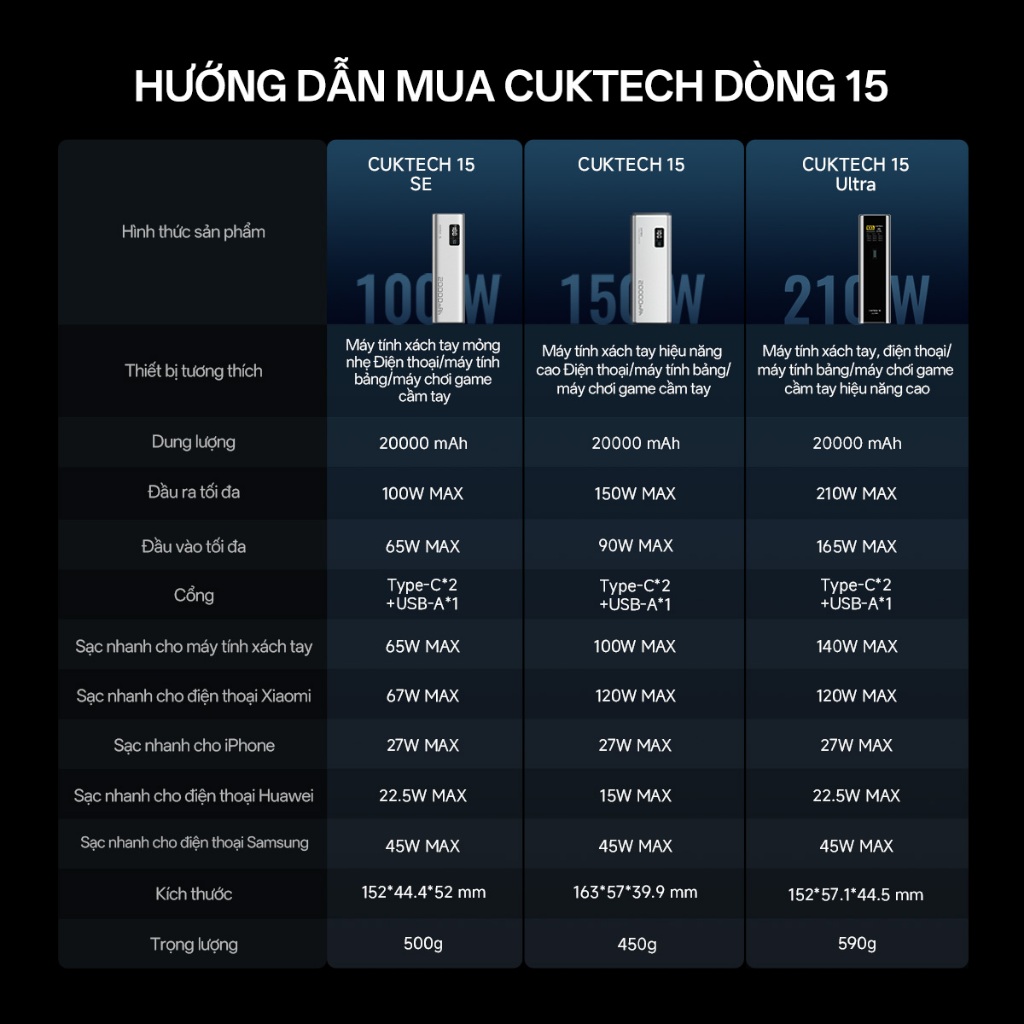 【Được chứng nhận CCC】CUKTECH Sạc Nhanh 150W 20000mAh – Hỗ Trợ Xiaomi 120W Laptop 100W Samsung 45W iP 16/15/14 | BigBuy360 - bigbuy360.vn