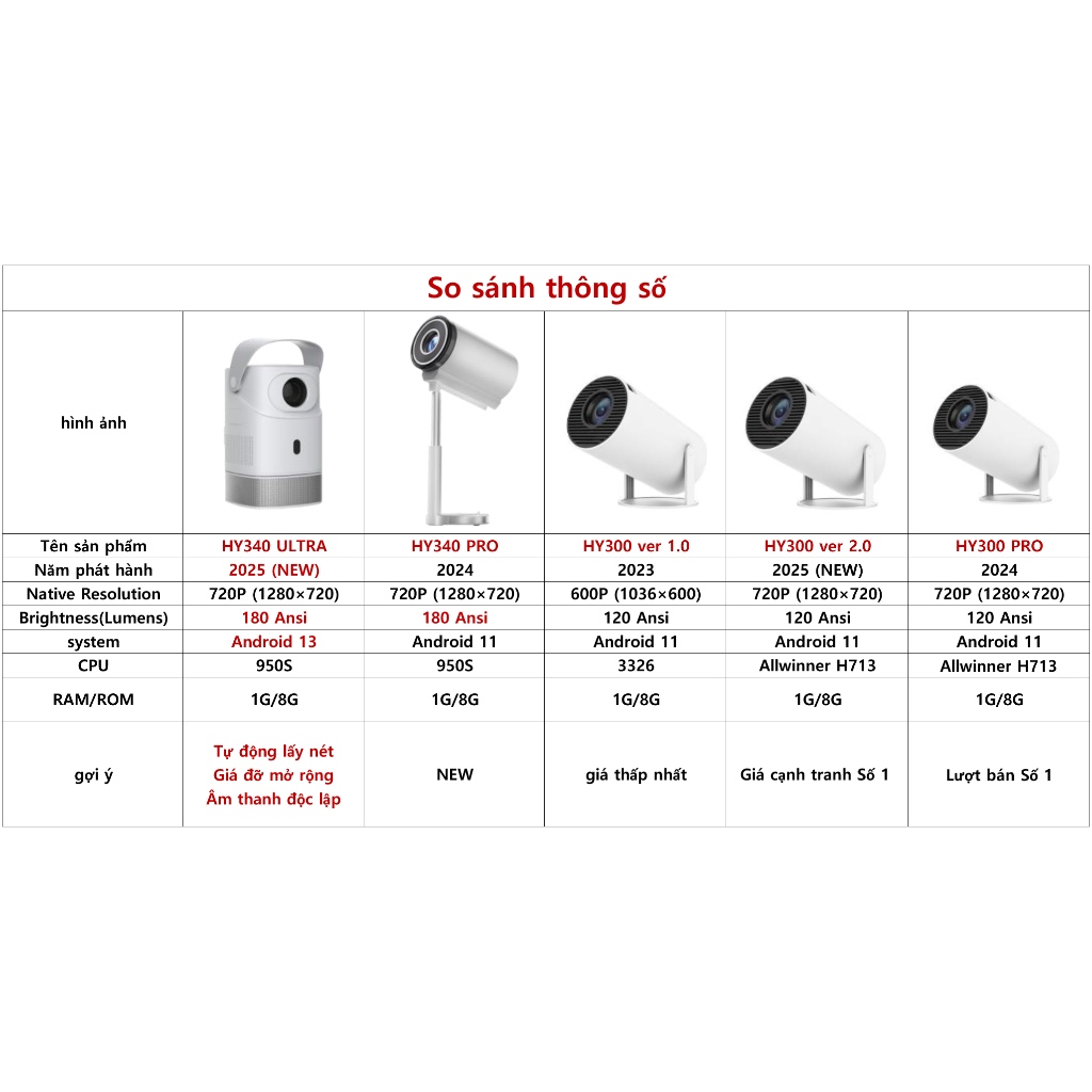 [MỚI] Máy chiếu mini HY340 PRO / HY300 PRO / HY320 / HY320 Mini Full HD android 11.0 sáng 300 ansi | BigBuy360 - bigbuy360.vn