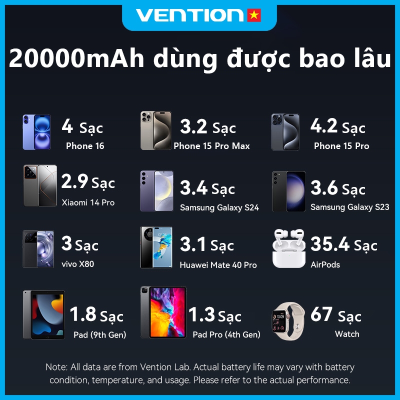 Sạc Dự Phòng 20000mAh 45W Vention PD3.0 Tốc Độ Cao,Thiết Kế Nhỏ Gọn, Tích Hợp Dây Type-C, Cho Điện Thoại,Tai Nghe,Tablet | BigBuy360 - bigbuy360.vn