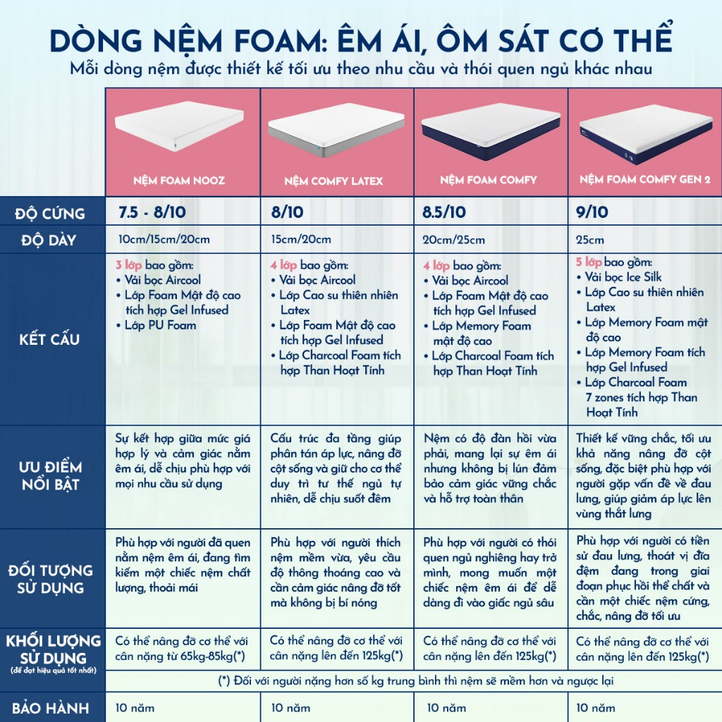 [Tặng Tấm Bảo Vệ Nệm] Nệm NOOZ Comfy Gen 2 Nệm Foam Cao Su Thiên Nhiên Với Base Foam 7 Vùng Nâng Đỡ | BigBuy360 - bigbuy360.vn