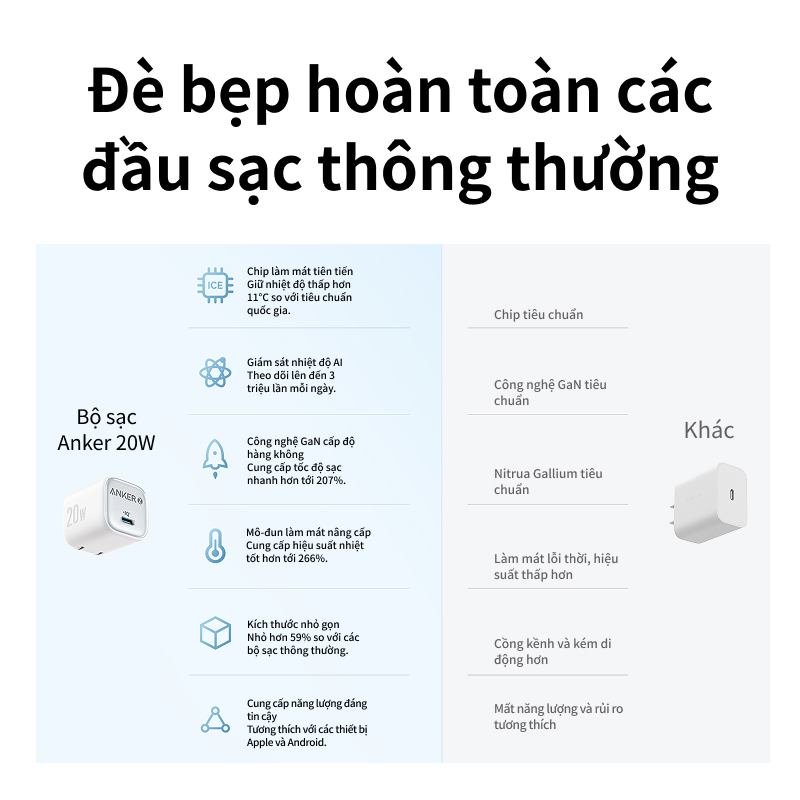 Củ sạc nhanh Anker Zolo GaN 20W/30W | 1 cổng USB-C | Sạc nhanh Power IQ 3.0 | Chân gập gấp gọn tiện lợi - A2699/8 | BigBuy360 - bigbuy360.vn