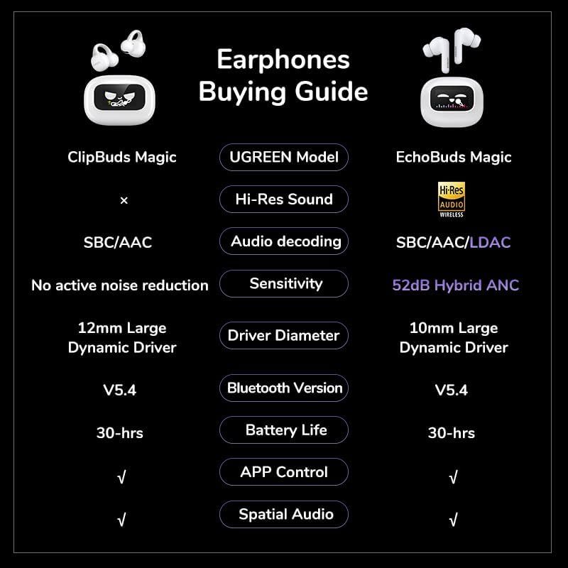 Tai nghe Bluetooth 5.4 Ugreen EchoBuds Magic T6 | LDAC Hi-res | Màn hình màu | Kết nối 2 thiết bị | | BigBuy360 - bigbuy360.vn