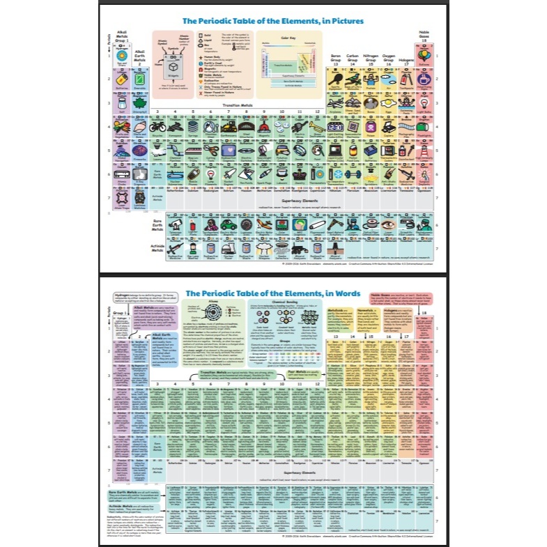 Bảng tuần hoàn các nguyên tố bằng Hình ảnh và Chữ - Khổ A1 The Periodic Table of the Elements, in Pi