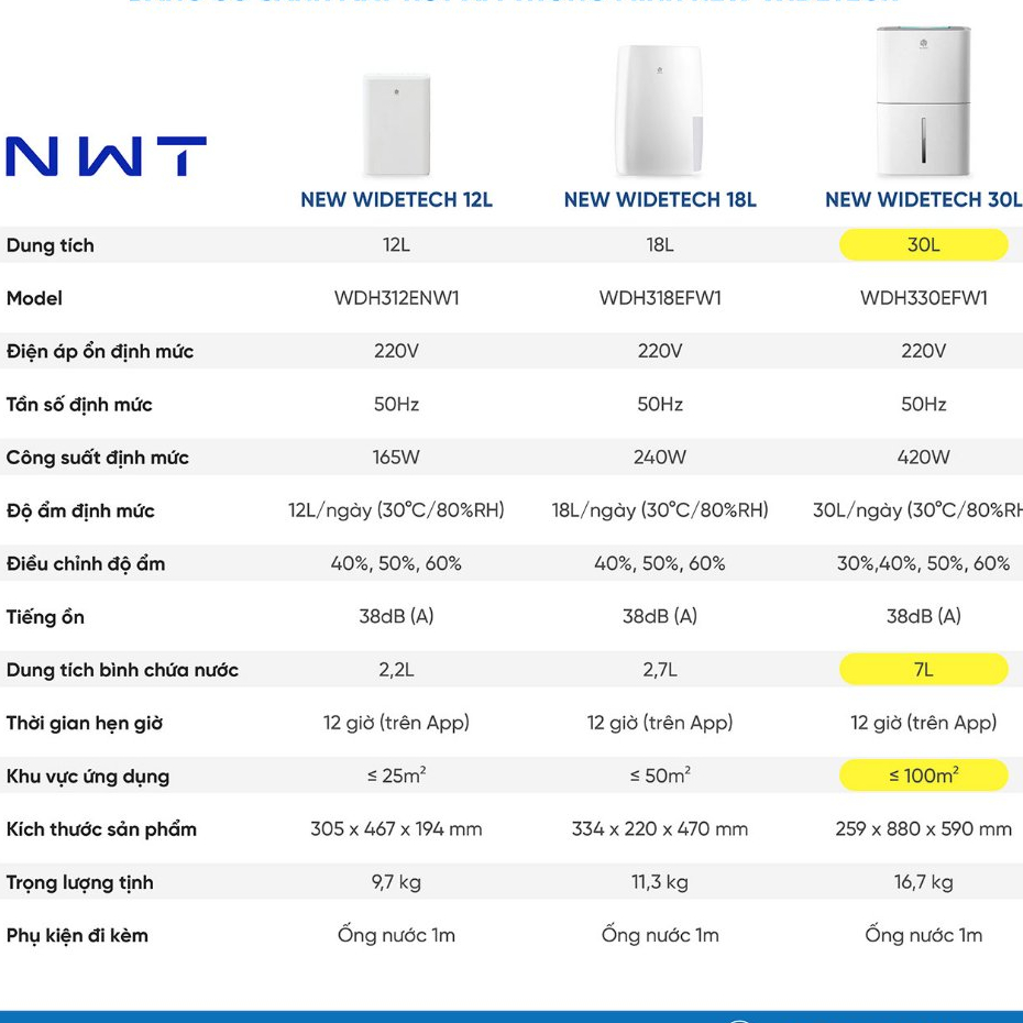 Máy hút ẩm thông minh New Widetech NWT Lumias D6S-12L/20L/30L/60L, điều khiển qua App Mihome Q.Tế, BH chính hãng 18 thán | BigBuy360 - bigbuy360.vn