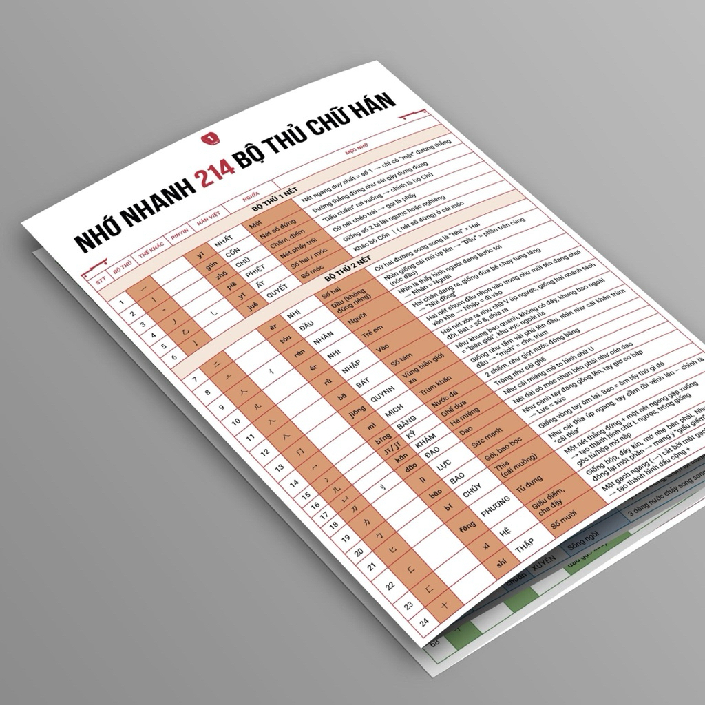 Nhớ nhanh 214 bộ thủ chữ Hán