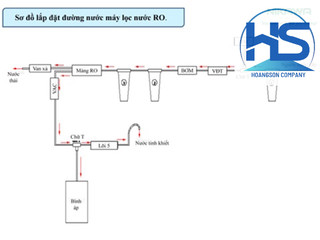Van áp cao - Van áp thấp máy lọc nước RO